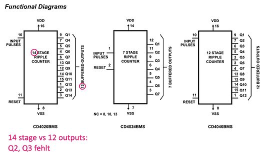Funktionale Diagramme von CD4020, CD4024 und CD4040 Ripple Countern
