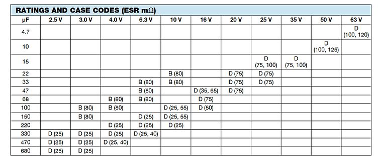Tabelle mit ESR-Werten und Gehäusegrößen für Kondensatoren