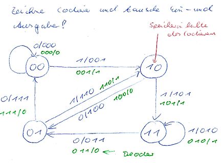 Handgezeichneter Zustandsautomat / Finite State Machine