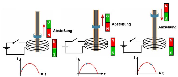 Prinzip der elektromagnetischen Induktion und Magnetkraft