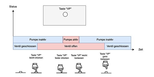 Zeitlicher Ablaufdiagramm einer Tastendruck-Funktion