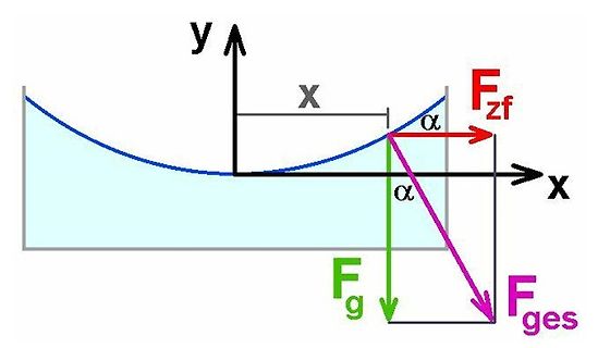 Vektordiagramm von Kräften an einer Kurve