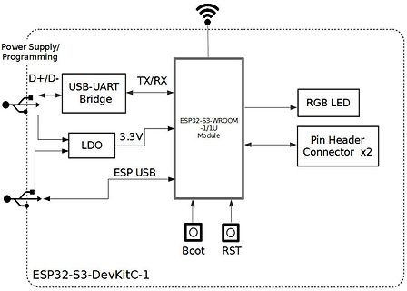 Blockschaltbild eines ESP32-S3-DevKitC-1
