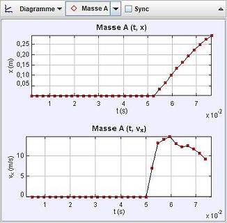 Diagramme von Masse A über Zeit und Geschwindigkeit
