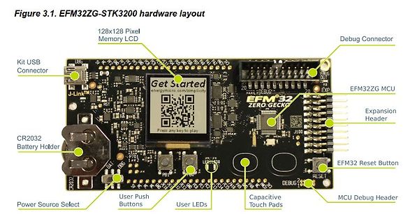Hardware-Layout des EFM32ZG-STK3200 Development Kits
