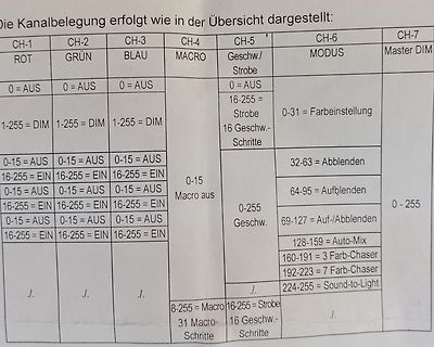 Tabelle der Kanalbelegung für Lichtsteuerung