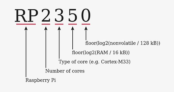 Erklärung der Nomenklatur eines Raspberry Pi Chips