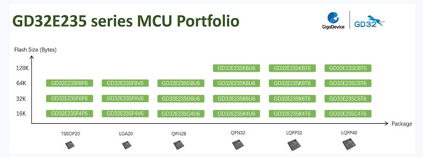 Portfolio der GD32E235 MCU-Serie