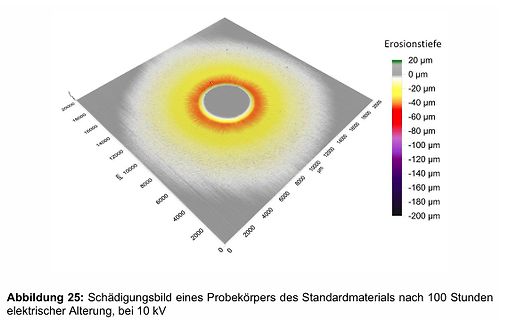 3D-Profil der Erosionstiefe nach elektrischer Alterung