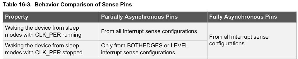 Tabelle zum Verhalten von Sense Pins