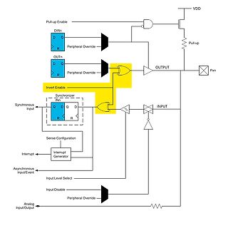 Blockschaltbild eines Mikrocontroller-GPIO-Pins