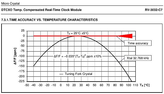 Diagramm der Zeitgenauigkeit vs. Temperatur eines RTC-Moduls