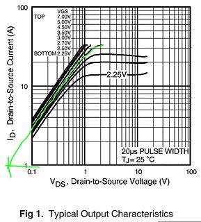 Kennlinie eines MOSFETs