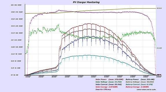 Diagramm der PV Charger Überwachung