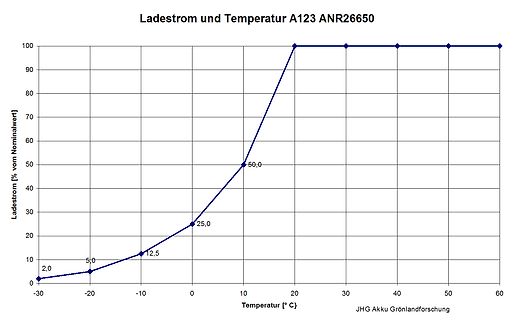 Diagramm Ladestrom und Temperatur A123 ANR26650