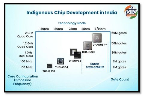 Diagramm zur indischen Chip-Entwicklung