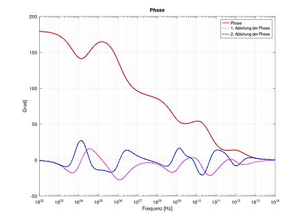 Diagramm der Phase und ihrer Ableitungen über der Frequenz