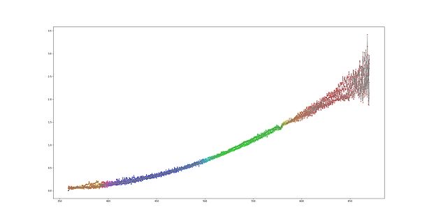 Farbiger Kurvenverlauf in einem Diagramm