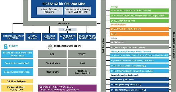Blockschaltbild eines PIC32A 32-bit Mikrocontrollers