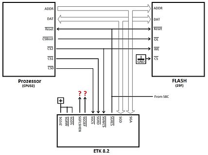 Blockschaltbild Prozessor, Flash und ETK 8.2