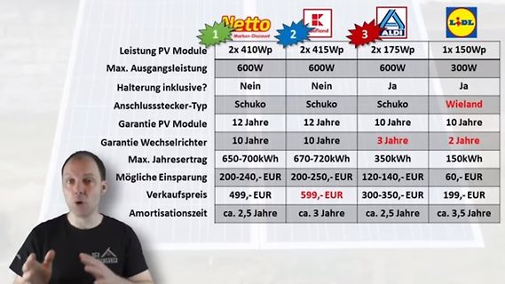 Vergleichstabelle von PV-Modul-Angeboten verschiedener Discounter