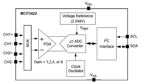 Blockschaltbild des MCP3422 ADC