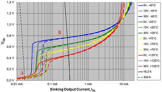 Diagramm der Sinking Output Current Kennlinien