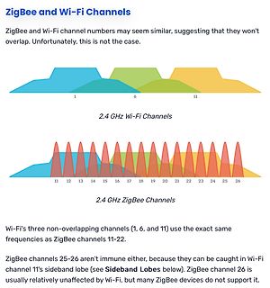 Überlappung von ZigBee und Wi-Fi Kanälen