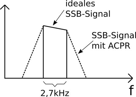 Diagramm eines SSB-Signals mit ACPR