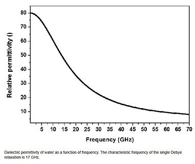 Diagramm der relativen Permittivität von Wasser über der Frequenz