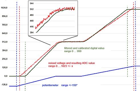 Diagramm von ADC-Werten und Potentiometer-Spannung