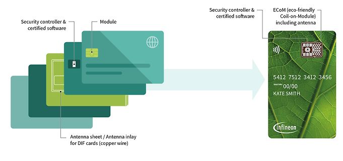 Aufbau einer ECoM Smartcard mit Sicherheitscontroller und Antenne