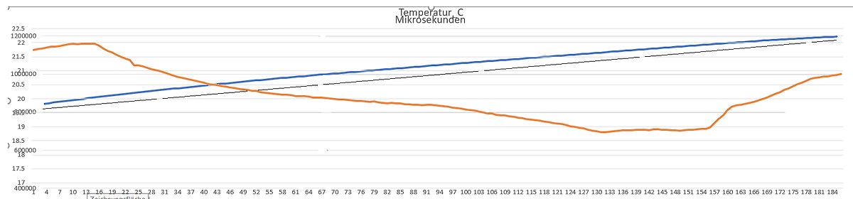 Diagramm von Temperaturverlauf über Mikrosekunden