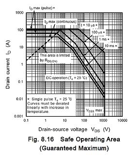 Safe Operating Area Diagramm eines MOSFETs