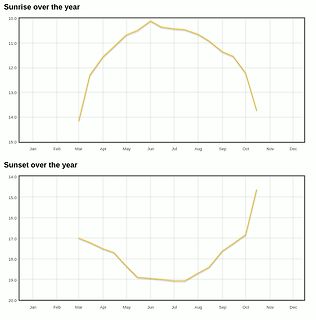 Diagramme von Sonnenaufgang und Sonnenuntergang über das Jahr