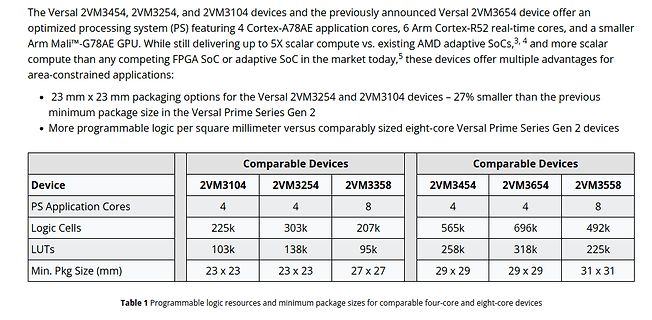 Tabelle zu Versal FPGA Ressourcen und Gehäusegrößen