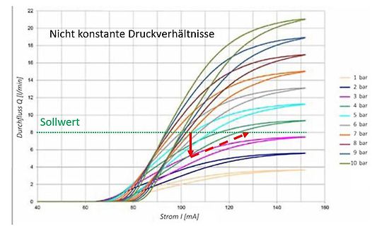 Diagramm von Durchfluss Q über Strom I bei verschiedenen Drücken