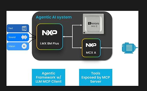 Blockschaltbild eines Agentic AI Systems