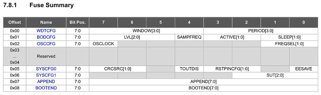 Tabelle der Fuse Summary Registerbelegung