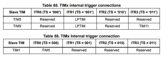 Tabellen zu TIMx internen Trigger-Verbindungen