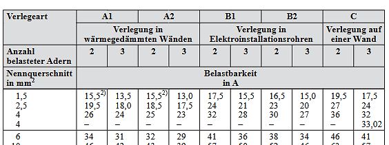 Tabelle zur Belastbarkeit von Leitungen