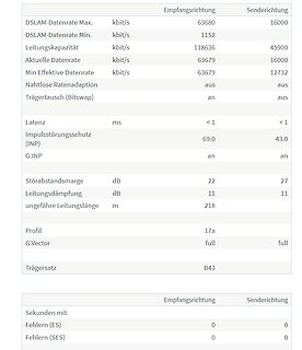 DSL-Leitungswerte Empfangs- und Senderrichtung