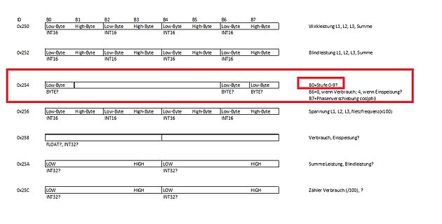 Tabelle eines Datenprotokolls oder Registerbelegungsplans