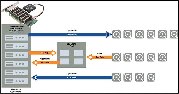 Blockschaltbild eines SSD-Cache-Systems mit Servern