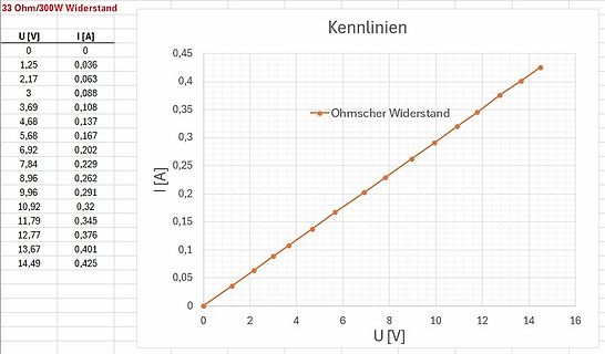 Kennlinie eines ohmschen Widerstands mit Tabelle