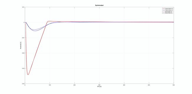Diagramm von zwei Spannungsverläufen über der Zeit