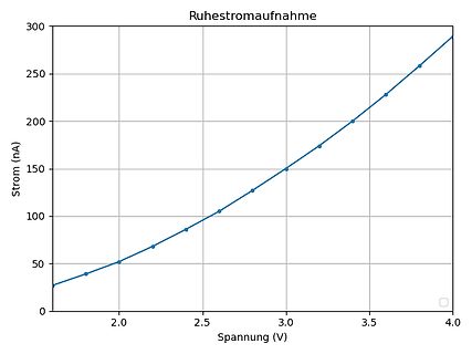 Diagramm der Ruhestromaufnahme über der Spannung