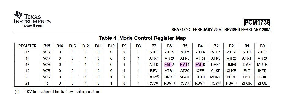 Ausschnitt eines Datenblatts mit Register Map