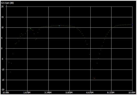 S21 Gain Diagramm