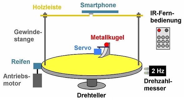 Skizze eines mechanischen Aufbaus mit Drehteller